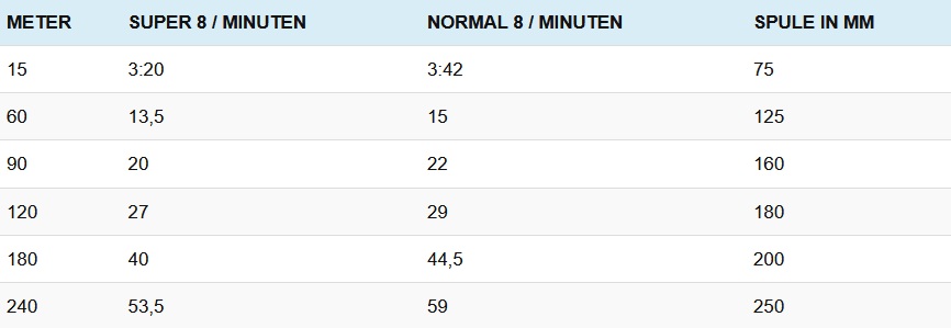Ich finden Sie Informationen über Meterzahl und Spulendurchmesser.